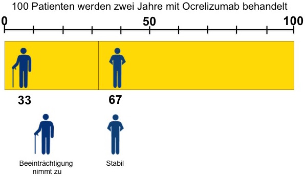 Ocrelizumab Zunahme Beeintrachtigung Ocre
