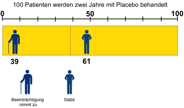 Ocrelizumab Zunahme Beeintrachtigung ppms Placebo