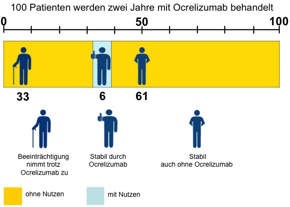 Ocrelizumab Zunahme Beeintrachtigung ppms