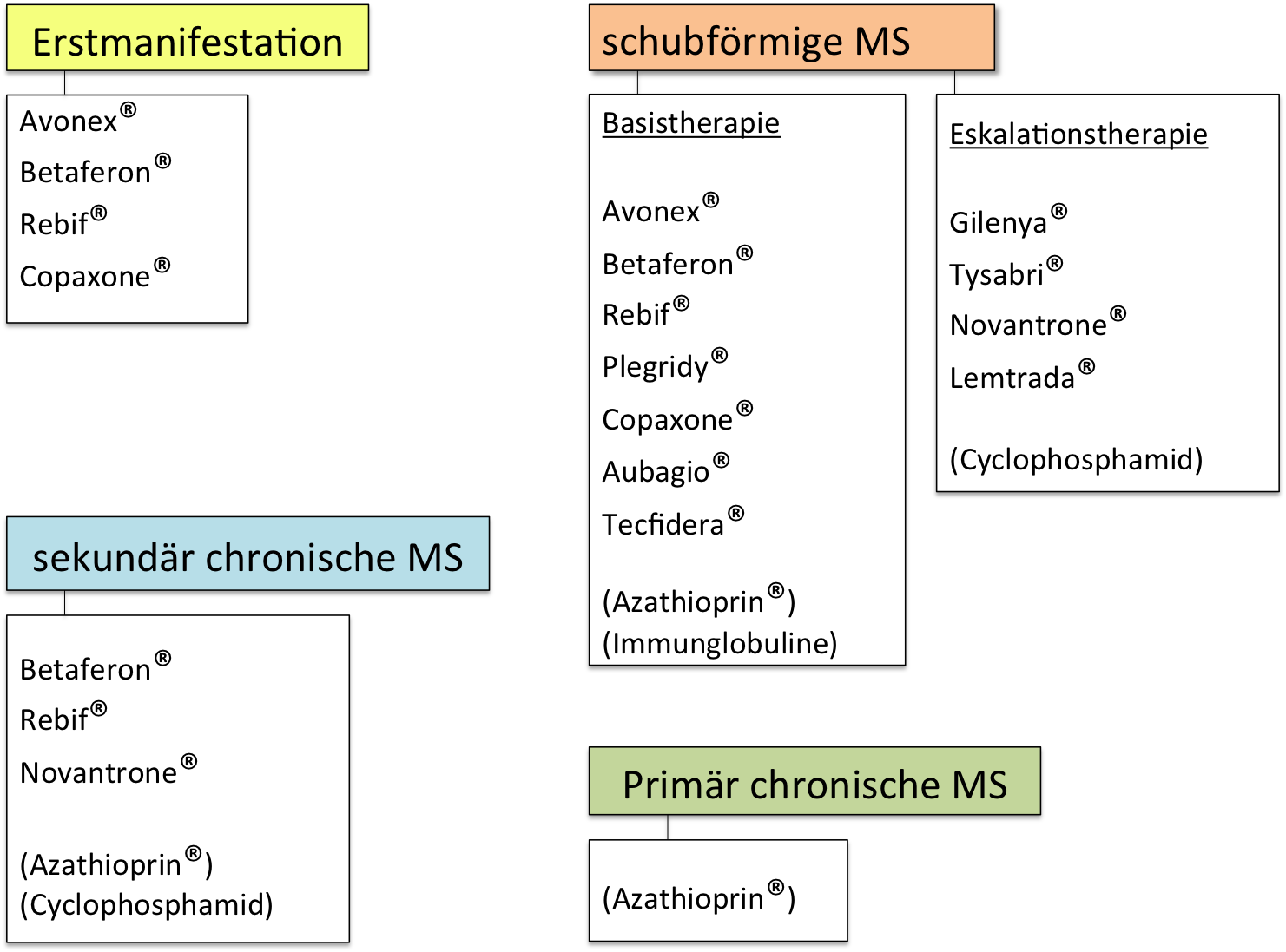 TabelleMedisInhaltsverzeichnis7