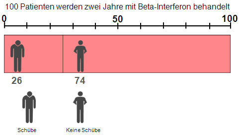 7226 Schubfreiheit Erstmanifestation Interferone Interferon detailliert