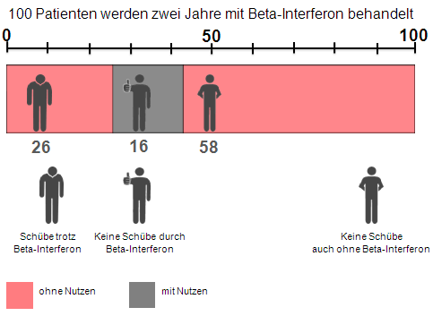 7226 Schubfreiheit Erstmanifestation Interferone Uebersicht detailliert