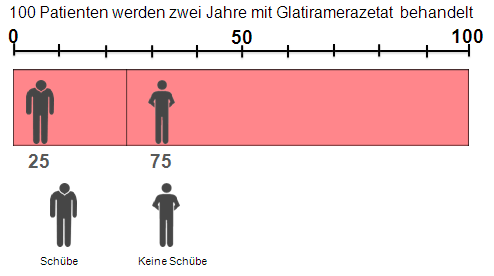 7234 Schubfreiheit Erstmanifestation Copaxone Copaxone detailliert