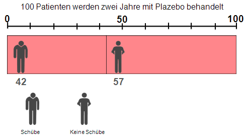 7234 Schubfreiheit Erstmanifestation Copaxone Plazebo detailliert