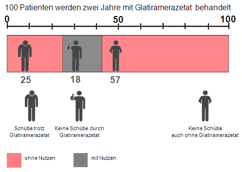 7234 Schubfreiheit Erstmanifestation Copaxone Uebersicht detailliert
