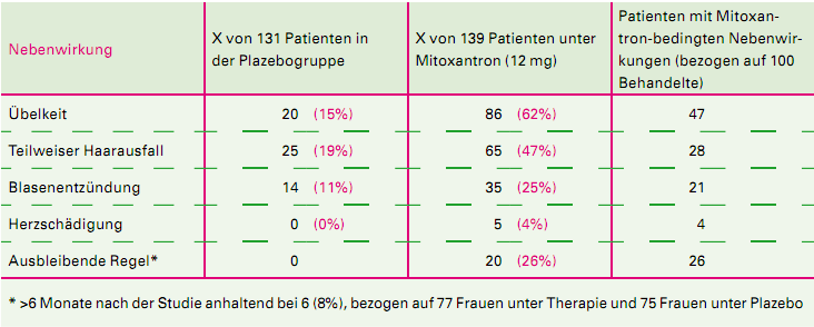Hufige Nebenwirkungen unter Mitoxantron