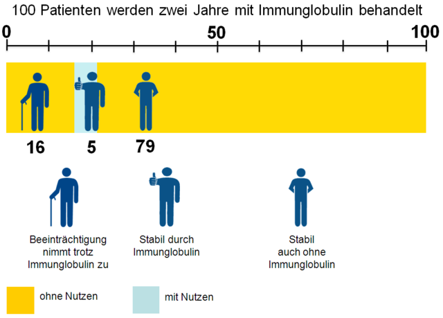 7617 Immunglobulin Beeintraechtigung Uebersicht detailliert