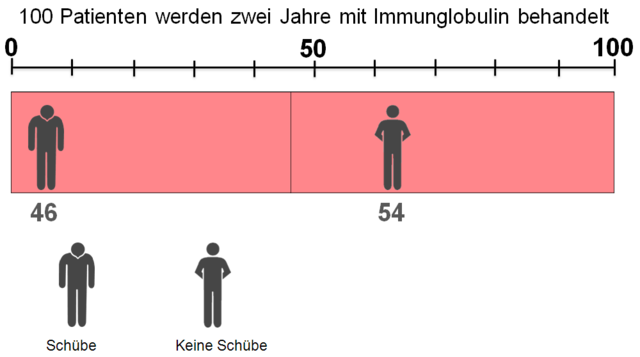 7617 Immunglobulin Schubfreiheit Immunglobulin detailliert