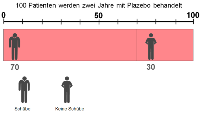 7617 Immunglobulin Schubfreiheit Plazebo detailliert
