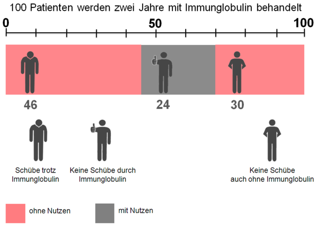 7617 Immunglobulin Schubfreiheit Uebersicht detailliert